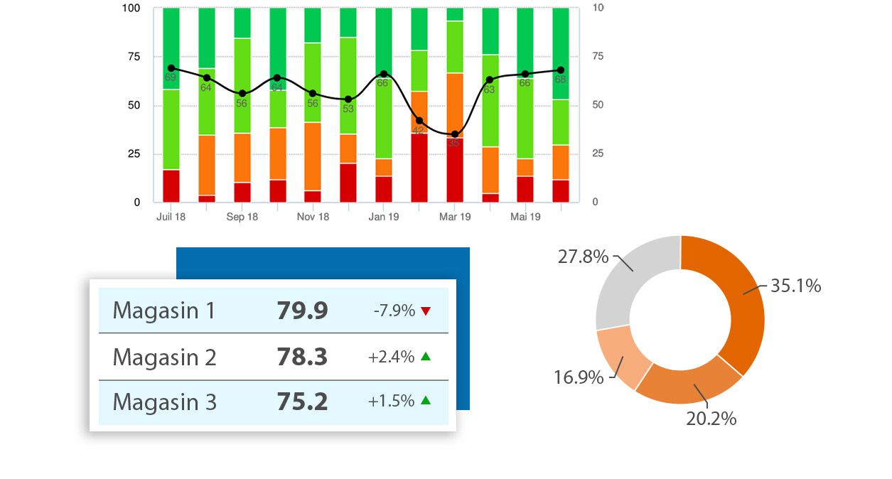 Nos dashboards de pilotage vous permettent d'améliorer<br>efficacement l'adhésion de vos clients